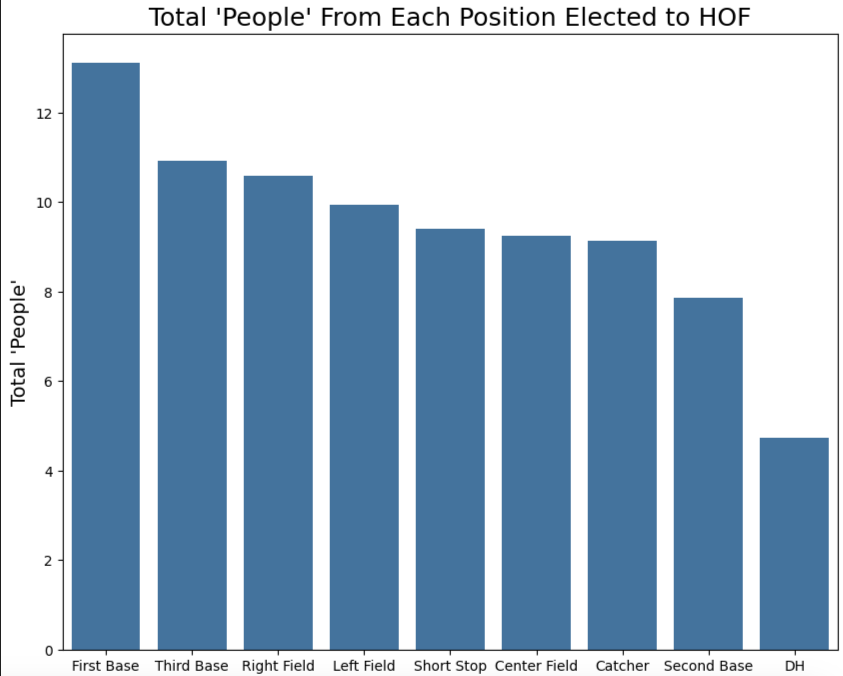Hall of Fame Inductions by Position