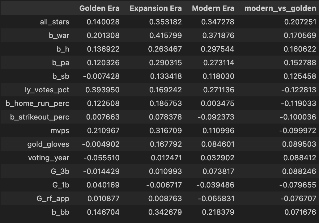 Difference in Correlation of Stats with Succesful Elections by Era
