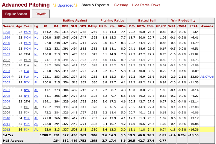 Carl Pavano’s Advanced Pitching Stats