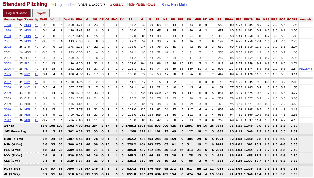 Carl Pavano’s Standard Pitching Stats