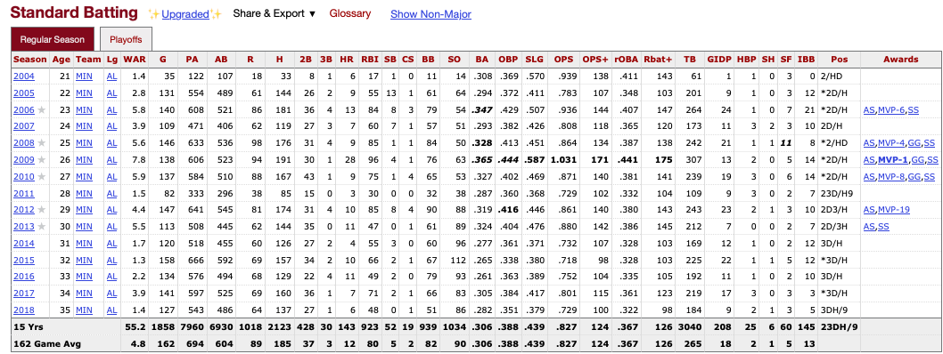 Joe Mauer’s Standard Batting Stats